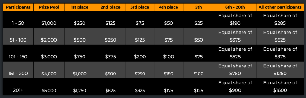 5000-prize-pool-table.thumb.png.af3dbf9961a8a1529737d4a41604c91c.png